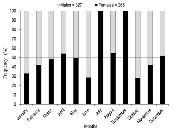 Monthly sex ratios of A. grunniens from the Usumacinta River, Tabasco, Mexico.