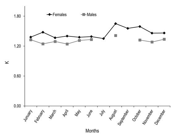 Condition factor (K) in females and males of A. grunniens from the Usumacinta River, Tabasco, Mexico. Empty spaces in the lines indicate lack of organisms during sampling (N=593).