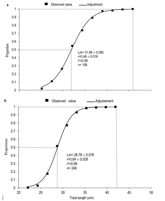 Mean maturity length (L50) and maximum maturing length (L100) of females (a) and males (b) (stage II to VI) of A. grunniens from the Usumacinta River, Tabasco, Mexico.