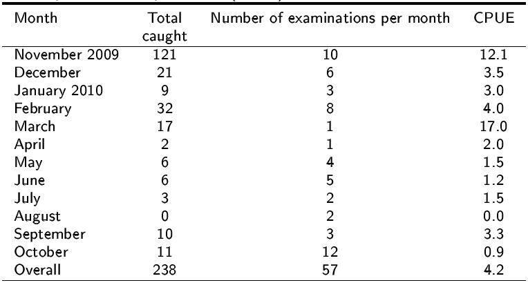 pueruli, total number of collectors examined per month and catch per unit effort per month (CPUE).