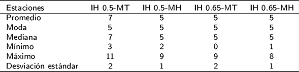 Estad&iacute;stica descriptiva de la duraci&oacute;n del periodo de lluvias (DPLL) en las estaciones meteorol&oacute;gicas con los diferentes m&eacute;todos.