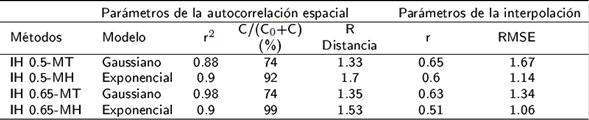 Resumen geoestad&iacute;stico de los diferentes m&eacute;todos de c&aacute;lculo de la duraci&oacute;n del periodo de lluvias (DPLL).