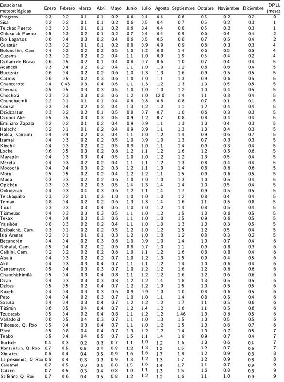 Duraci&oacute;n del periodo de lluvias (DPLL) a partir del m&eacute;todo del IH 0.65-MT.