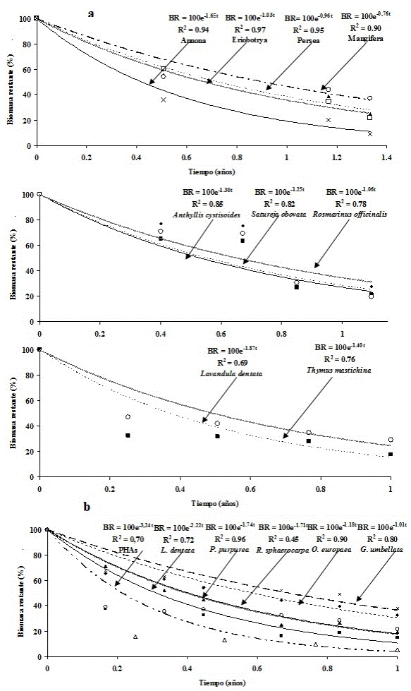 Modelo exponencial para expresar el porcentaje de biomasa restante con el tiempo para los escenarios ecosistema de ladera alterado (a) y cosistema de ladera inalterado (b). BR: biomasa restante, PHA: plantas herb&aacute;ceas anuales.