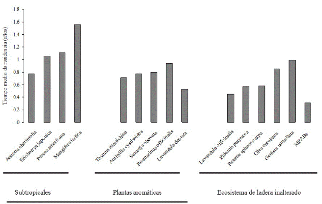 Tiempo medio de residencia para los escenarios estudiados.