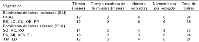 Tiempo de recolecta y tipos de vegetaci&oacute;n estudiados