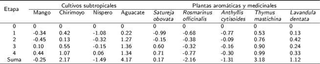 La liberaci&oacute;n de N de cada especie en el ecosistema de ladera alterado (ELA)
