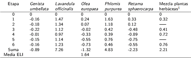 La liberaci&oacute;n de N para cada especie en el ecosistema de ladera inalterado (ELI)