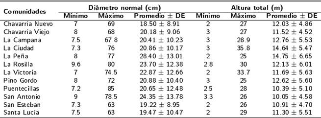 Valores m&iacute;nimos, m&aacute;ximos, promedio y desviaci&oacute;n est&aacute;ndar de variables evaluadas en las comunidades estudiadas.