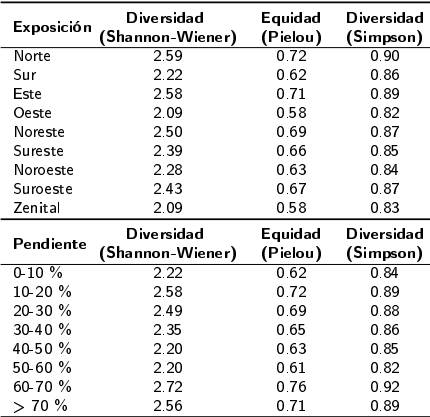 Diversidad y equidad de especies, en diferentes gradientes de exposici&oacute;n y pendiente en bosques de la regi&oacute;n de El Salto, Durango.