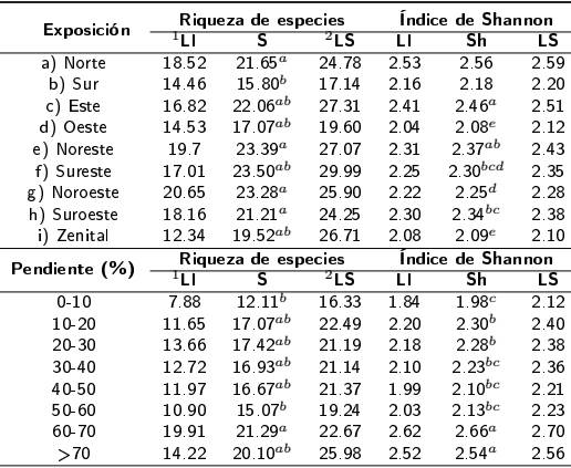 Comparaci&oacute;n de riqueza y diversidad de especies mediante el m&eacute;todo de rarefacci&oacute;n para los niveles de exposici&oacute;n y pendiente evaluados.