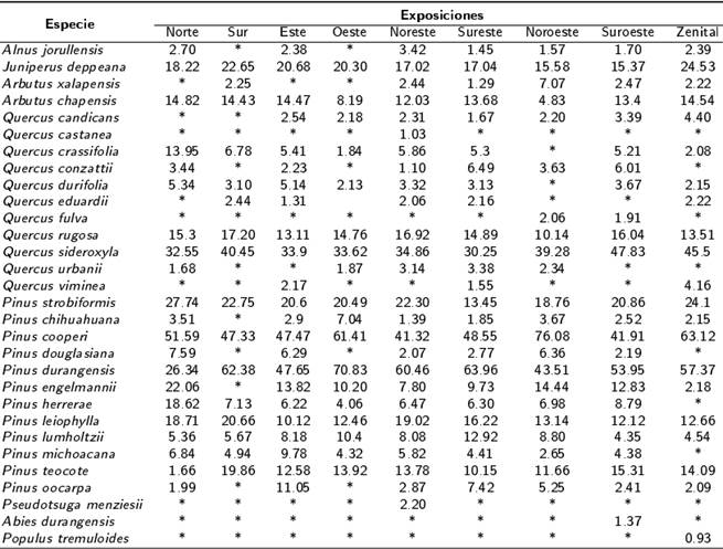&Iacute;ndice de Valor de Importancia de las especies presentes en las diferentes exposiciones.