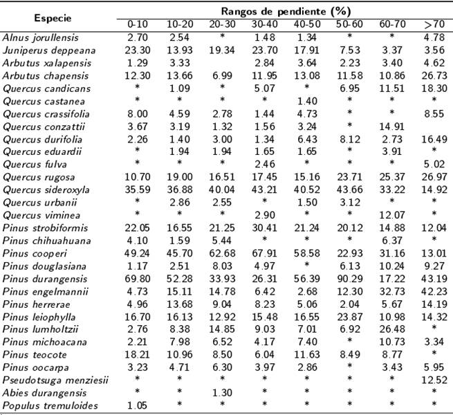&Iacute;ndice de Valor de Importancia en los rangos de pendiente evaluados.