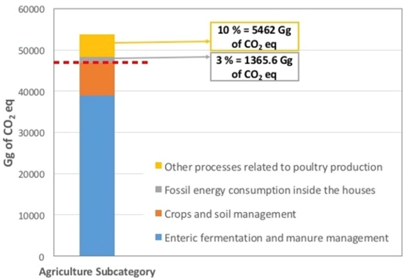 Estimation of the contribution of poultry farming to GHG emissions in Mexico: Agriculture Subcategory.