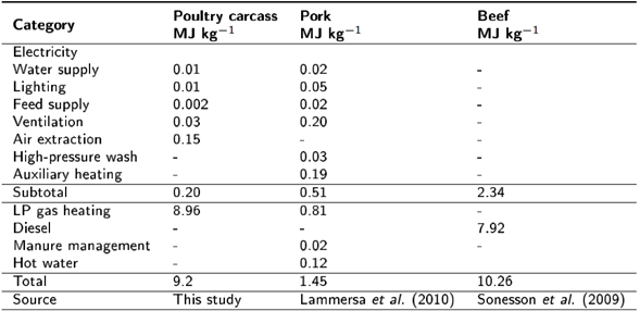 Specific energy for the production of chicken meat, pork and beef. 