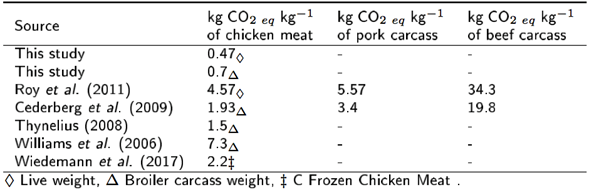 CO2 eq emissions from different chicken meat production processes.