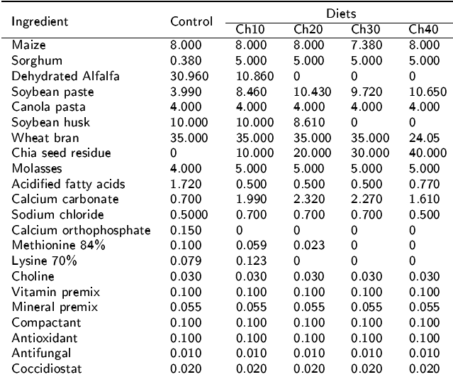 Chemical composition of diets containing 10, 20, 30 and 40% chia seed residue.