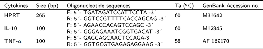 Oligonucleotides used for real-time PCR analysis