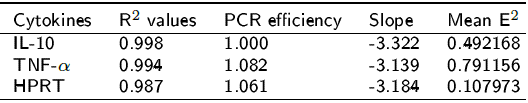 Data of the calibration curves for IL-10, TNF-α and the housekeeping gene, HPRT.