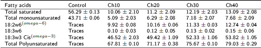 Total composition of fatty acids in diets containing 10, 20, 30 and 40% chia seed residue.