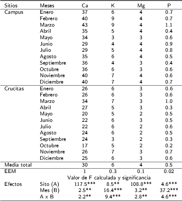 Contenido de macrominerales (g kg-1 MS) en la hojarasca de matorral espinoso tamaulipeco.