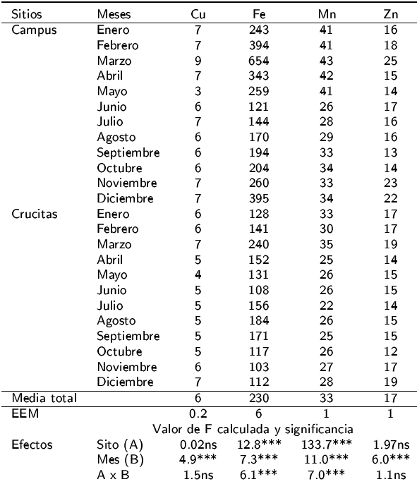 Contenido de microminerales (mg kg-1 MS) en la hojarasca de matorral espinoso tamaulipeco.