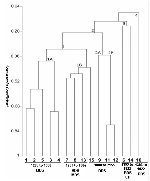 Clustering of sampling transects based on analysis of similarity, relationship to vegetation types and elevational ranges. MDS = microphyllous desert shrubland, RDS = rosetophyllous desert shrubland and CH = Chaparral. 1393 1922.