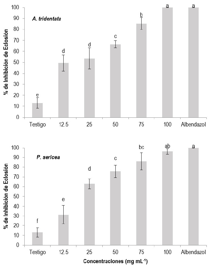 Porcentaje de inhibición de eclosión de huevos de H. contortus expuestos a cinco concentraciones de extractos acuosos de P. sericea y A. tridentata.