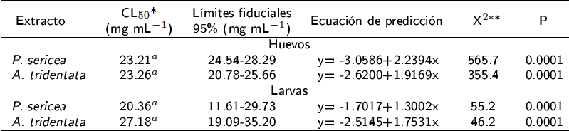 Concentración Letal media (CL50) para la inhibición de eclosión de huevos y mortalidad de larvas L3H. contortus expuestos a extractos acuosos de P. sericea y A. tridentata.