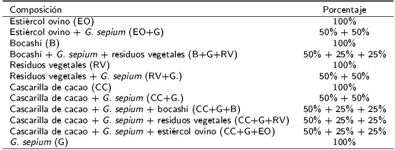 Sustratos utilizados para vermicompostaje con lombriz Eisenia andrei.