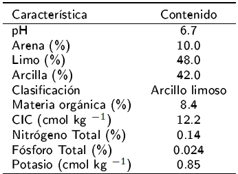 Caracterizaci&oacute;n f&iacute;sico-qu&iacute;mica del suelo (Fluvisol e&uacute;trico).