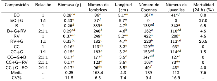 Efecto de los diferentes sustratos en la reproducci&oacute;n de la lombriz Eisenia andrei.