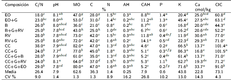 Caracterizaci&oacute;n qu&iacute;mica de las vermicompostas.