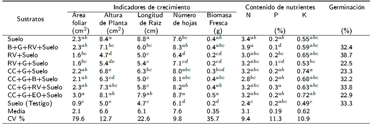 Indicadores de crecimiento y contenidos de nutrientes en pl&aacute;ntulas de chile habanero.