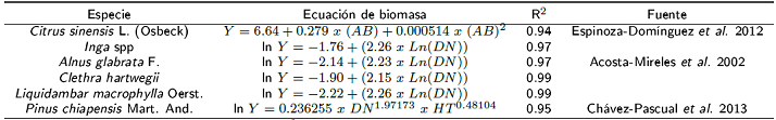 Ecuaciones utilizadas para determinar la biomasa de árboles sombra.