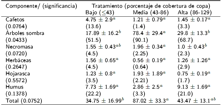 Contenido de biomasa por componente de sistema agroforestal (t ha-1) en función del tratamiento.