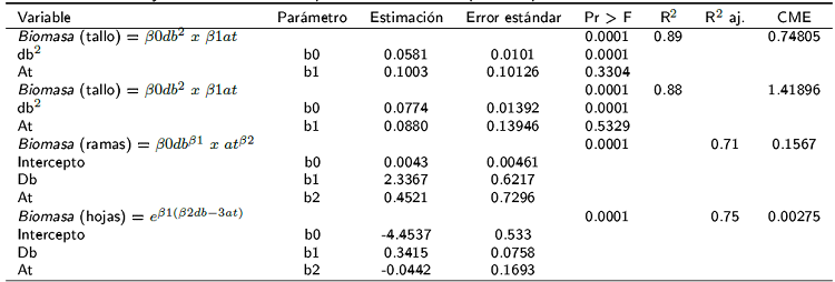 Valores de ajuste de los modelos de predicción de biomasa para compartimentos aéreos de café.