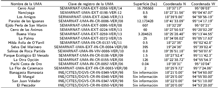 Unidades de Manejo para la Conservación de la Vida Silvestre (UMA) usadas como puntos de control para el análisis de la fragmentación del paisaje de la RBLT.