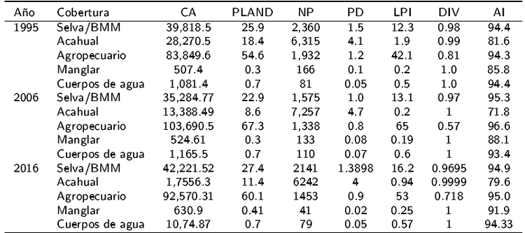 Índices por tipos de cobertura y uso de suelo de la RBLT, Veracruz para: 1995, 2006 y 2016.