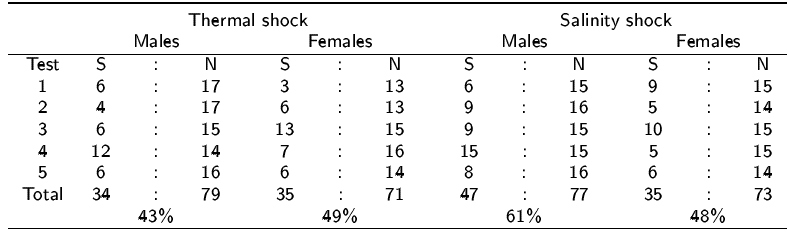 Spawning success of the two spawning stimuli for Crassostrea virginica oysters. For each spawning test S is the number of oysters spawning and N is the number tested.