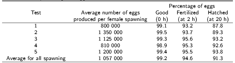 Average numbers of eggs produced by oyster females induced to spawn by Salinity shock and the percentages of eggs that were well formed, fertilized and hatched.
