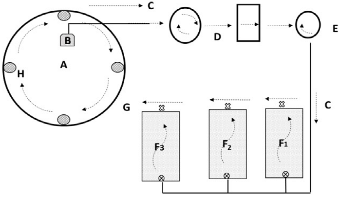 Aquaponic system design, where A) Pond, B) Water Pump, C) Water Circulation, D) Clarifier, E) Biological Filter, F) Hydroponic Beds, G) Water Outlet, H) Air Diffusers.