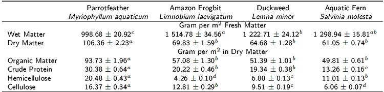 Biomass production (g m-2) of hydrophytes cultured in the aquaponic system.