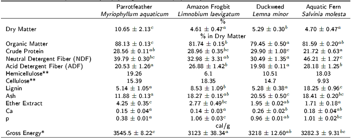 Chemical composition of hydrophytes grown in the aquaponic system.