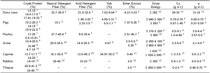 Nutritional requirements for various productive animal species.