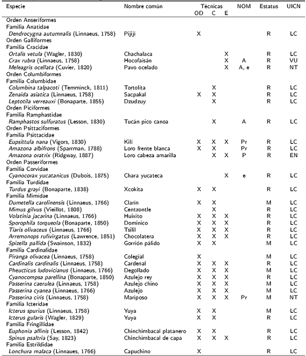 Especies de aves silvestres registradas en los mercados de la ciudad de M&eacute;rida, Yucat&aacute;n.
