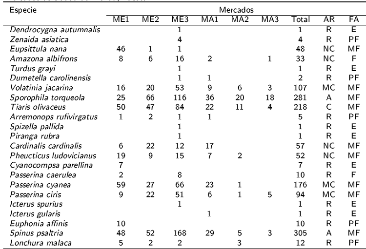 Abundancia relativa y frecuencia de aparici&oacute;n de las especies de aves registradas en los mercados de ciudad de M&eacute;rida, Yucat&aacute;n.