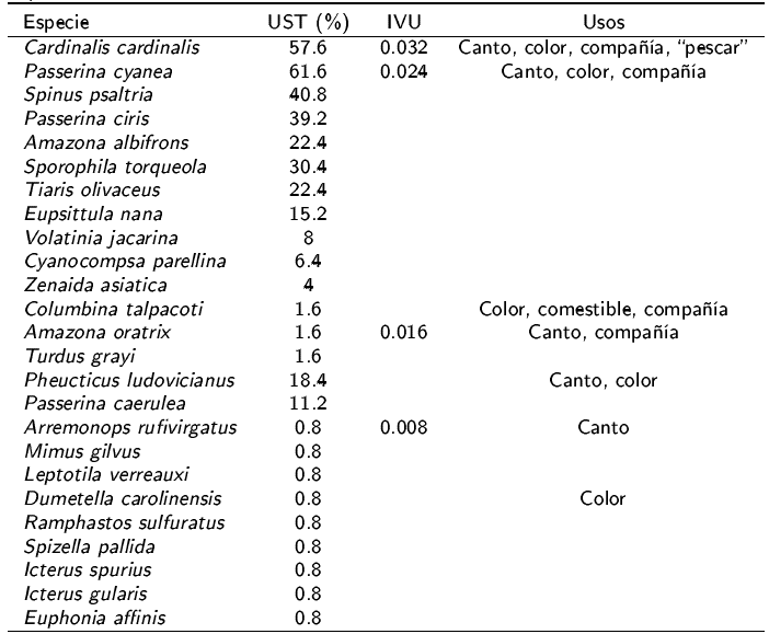 Significativo TRAMIL (UST), &Iacute;ndice de Valor de Uso (IVU) y usos reportados de aves silvestres comercializadas en la ciudad de M&eacute;rida, Yucat&aacute;n.