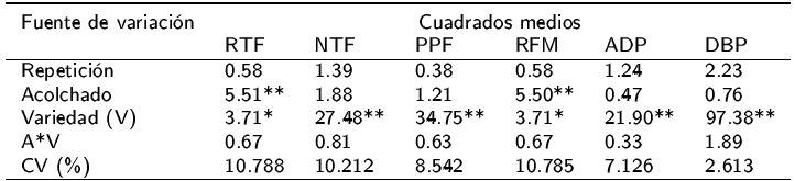 Cuadrados medios de los an&aacute;lisis de varianza realizados a variables agron&oacute;micas de variedades tradicionales de tomate producidas en invernadero.