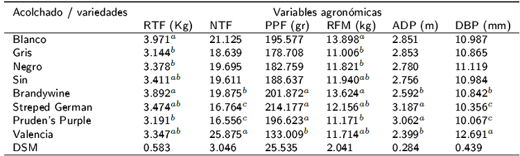 Comparaci&oacute;n de medias de variables agron&oacute;micas estimadas en variedades tradicionales de tomate con cuatro tratamientos de acolchado pl&aacute;stico producidas en invernaderos de mediana tecnolog&iacute;a. Medias con diferente letra en columna son estad&iacute;sticamente diferentes (Tukey. P &le; 0.05).